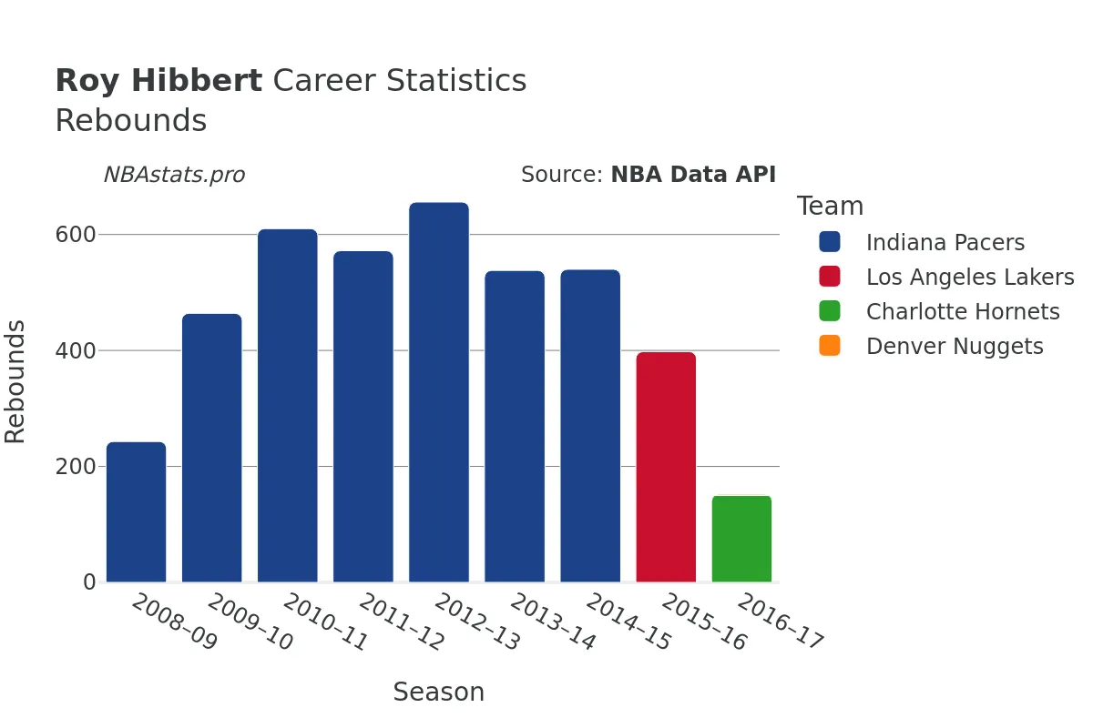 Roy Hibbert Rebounds Career Chart