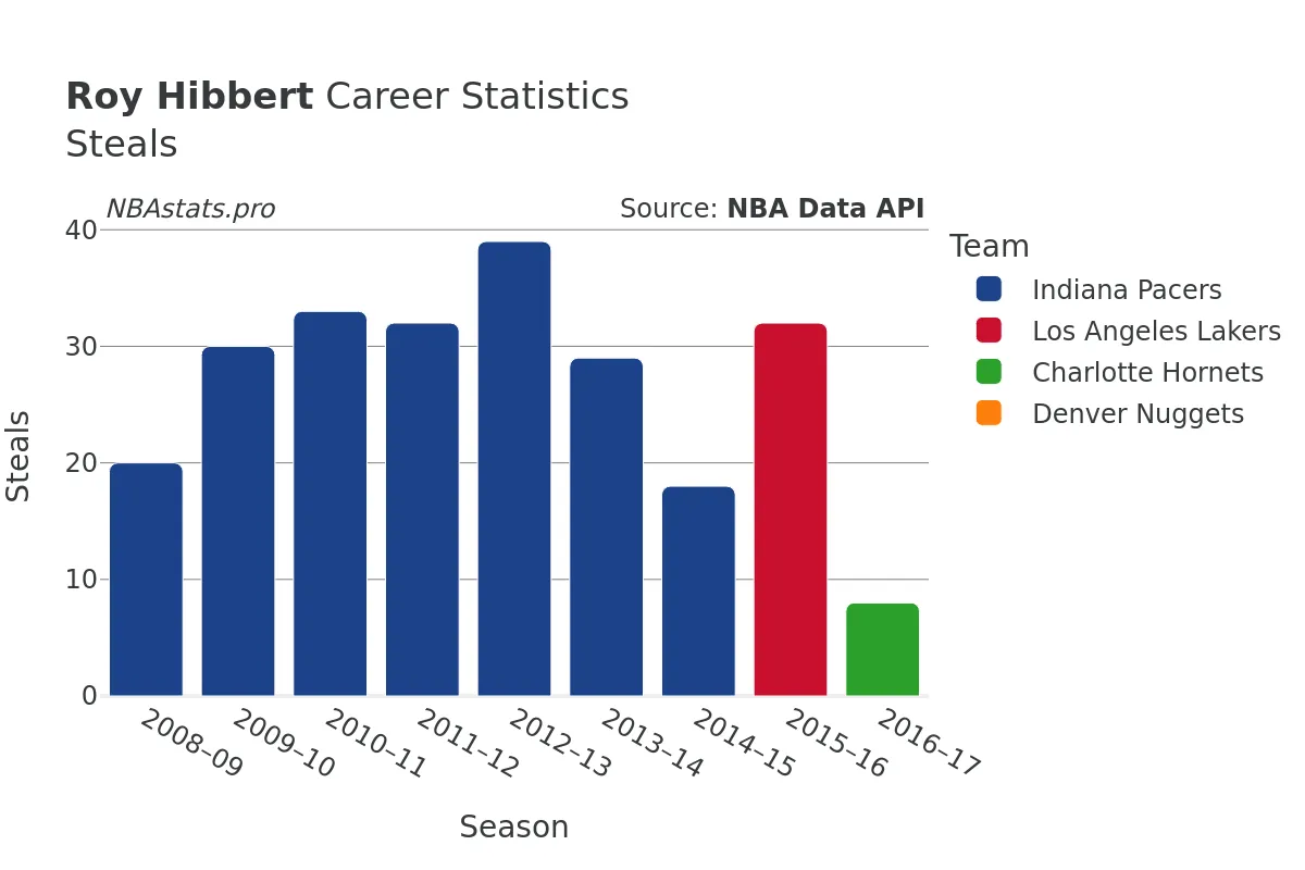 Roy Hibbert Steals Career Chart