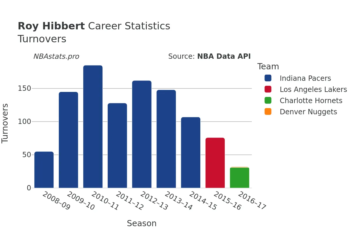 Roy Hibbert Turnovers Career Chart