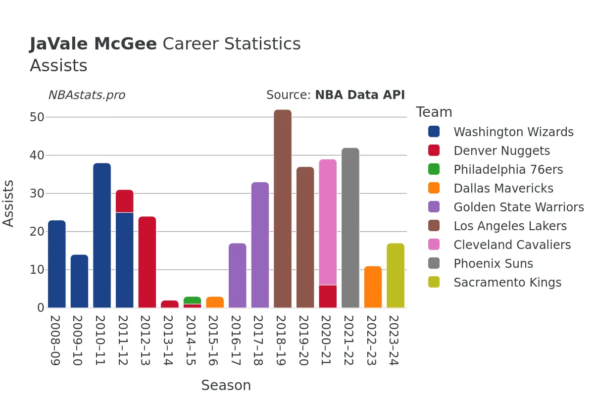 JaVale McGee Assists Career Chart