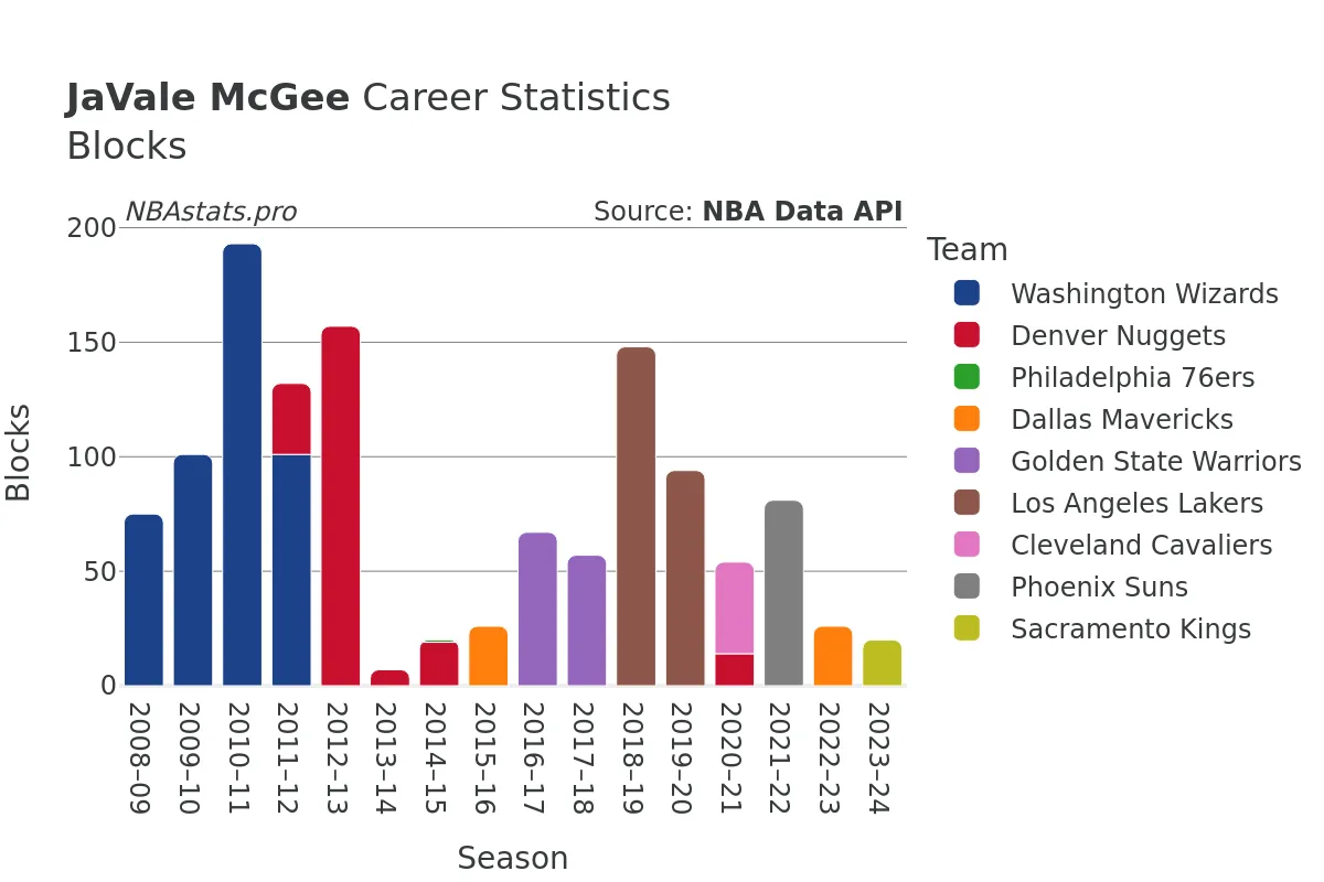 JaVale McGee Blocks Career Chart