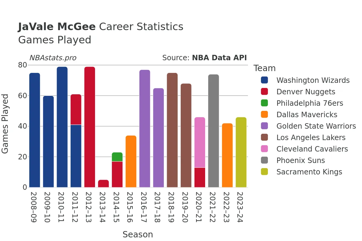 JaVale McGee Games–Played Career Chart