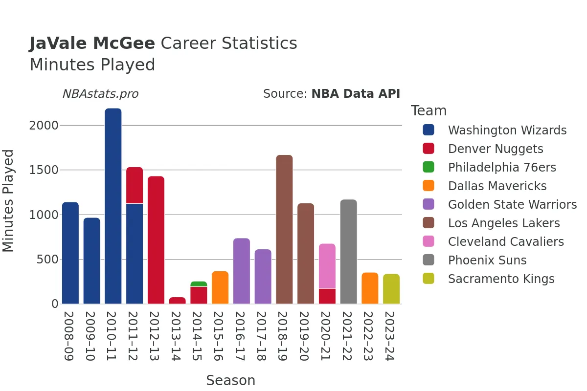 JaVale McGee Minutes–Played Career Chart