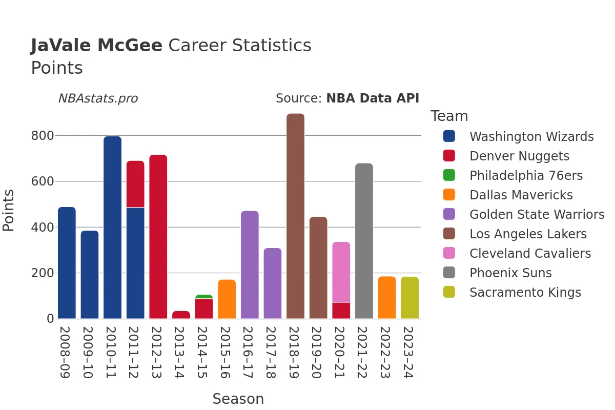 JaVale McGee Points Career Chart