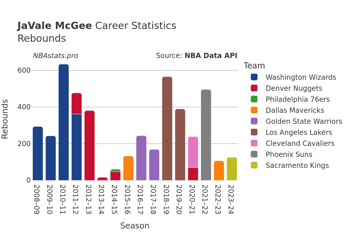 JaVale McGee Rebounds Career Chart