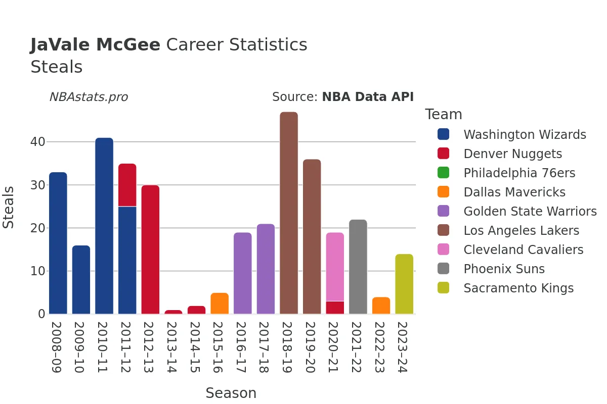 JaVale McGee Steals Career Chart