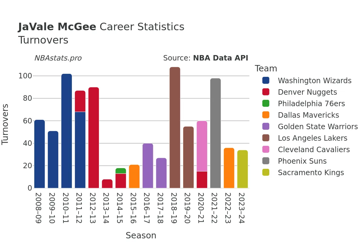 JaVale McGee Turnovers Career Chart