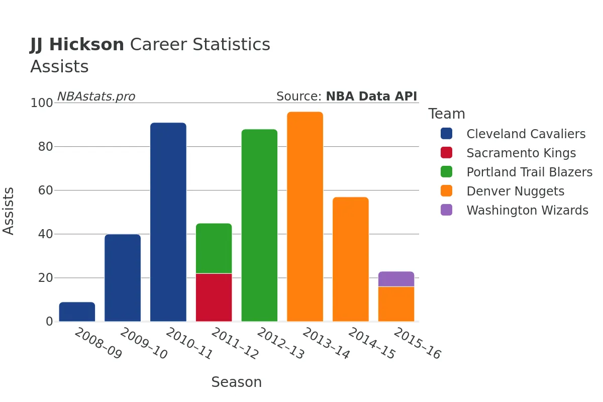 JJ Hickson Assists Career Chart