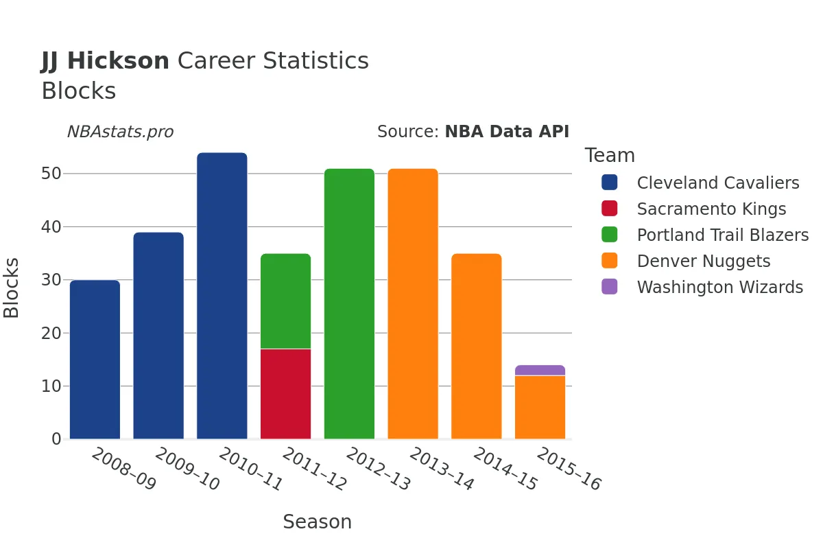 JJ Hickson Blocks Career Chart