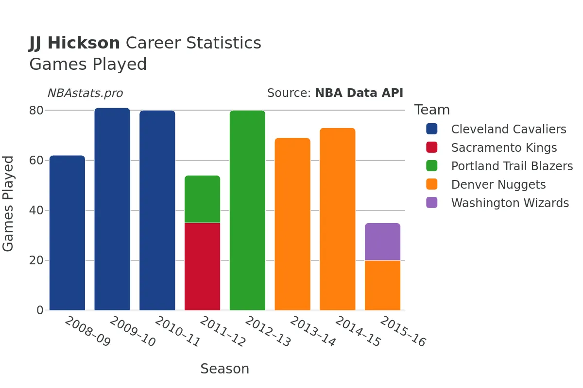 JJ Hickson Games–Played Career Chart