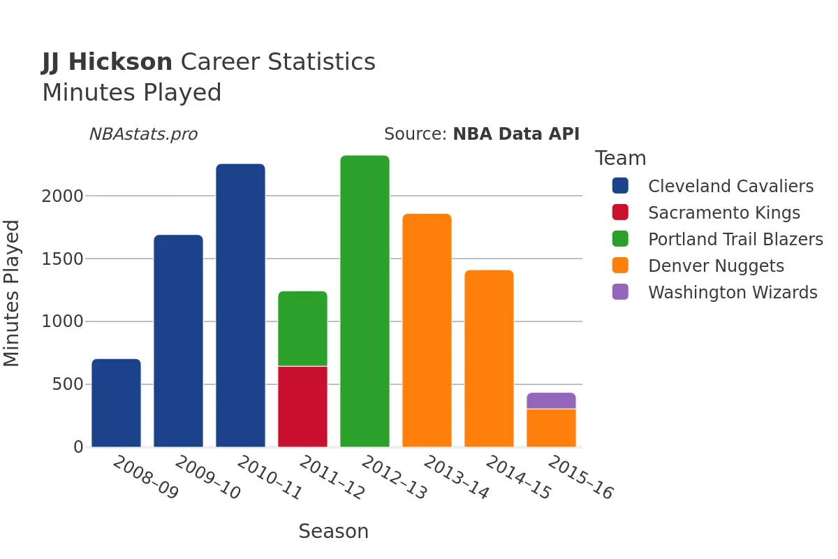 JJ Hickson Minutes–Played Career Chart