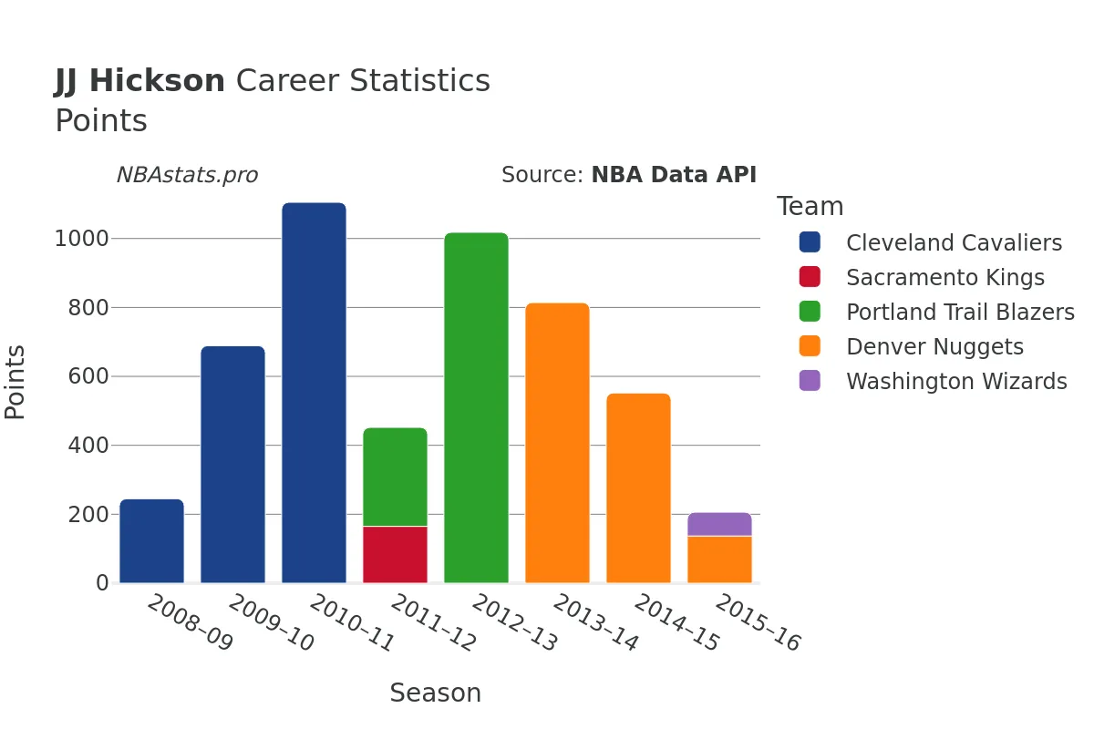 JJ Hickson Points Career Chart