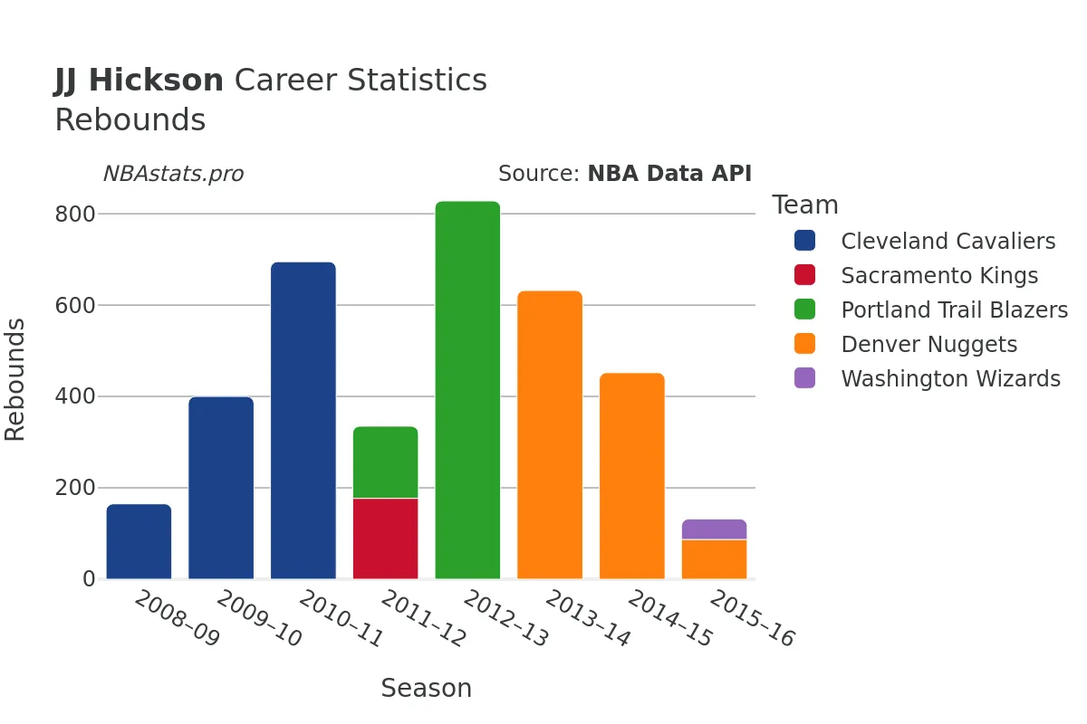 JJ Hickson Rebounds Career Chart