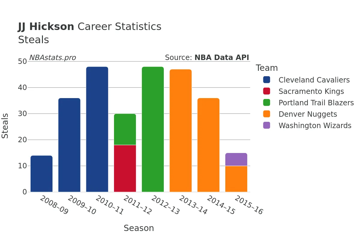 JJ Hickson Steals Career Chart