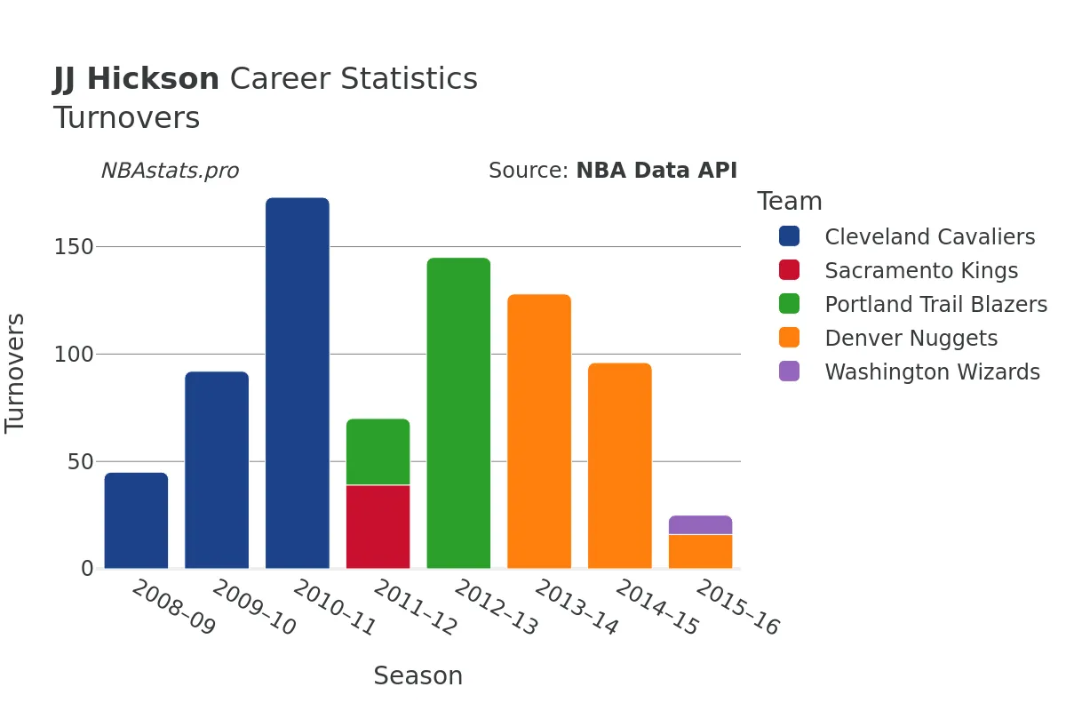 JJ Hickson Turnovers Career Chart