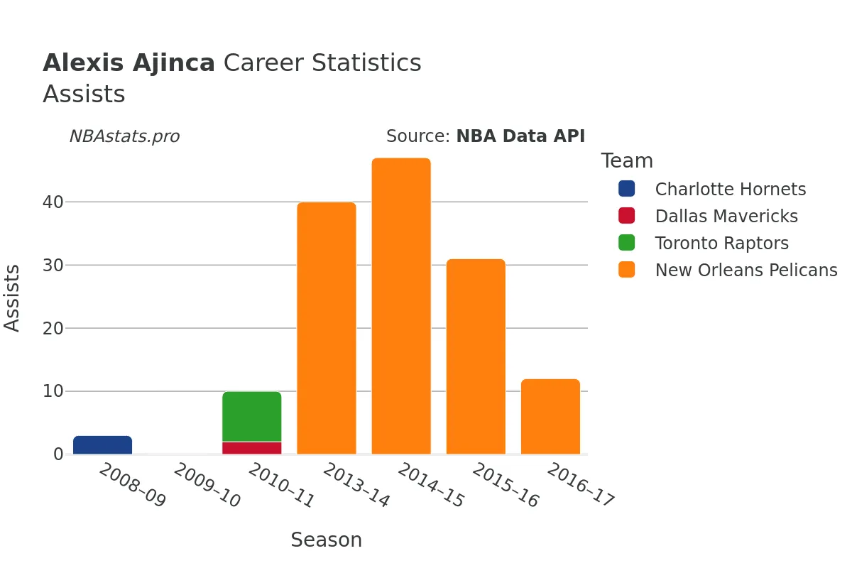 Alexis Ajinca Assists Career Chart