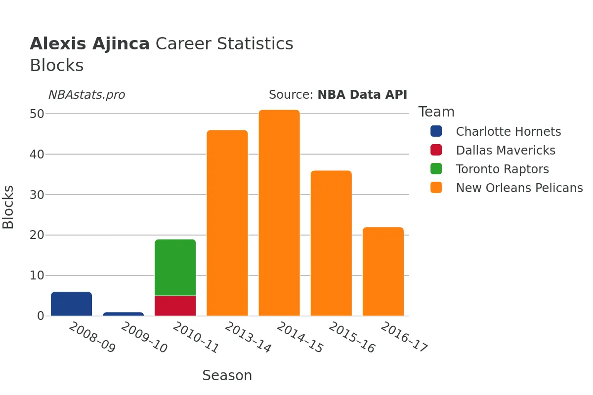 Alexis Ajinca Blocks Career Chart