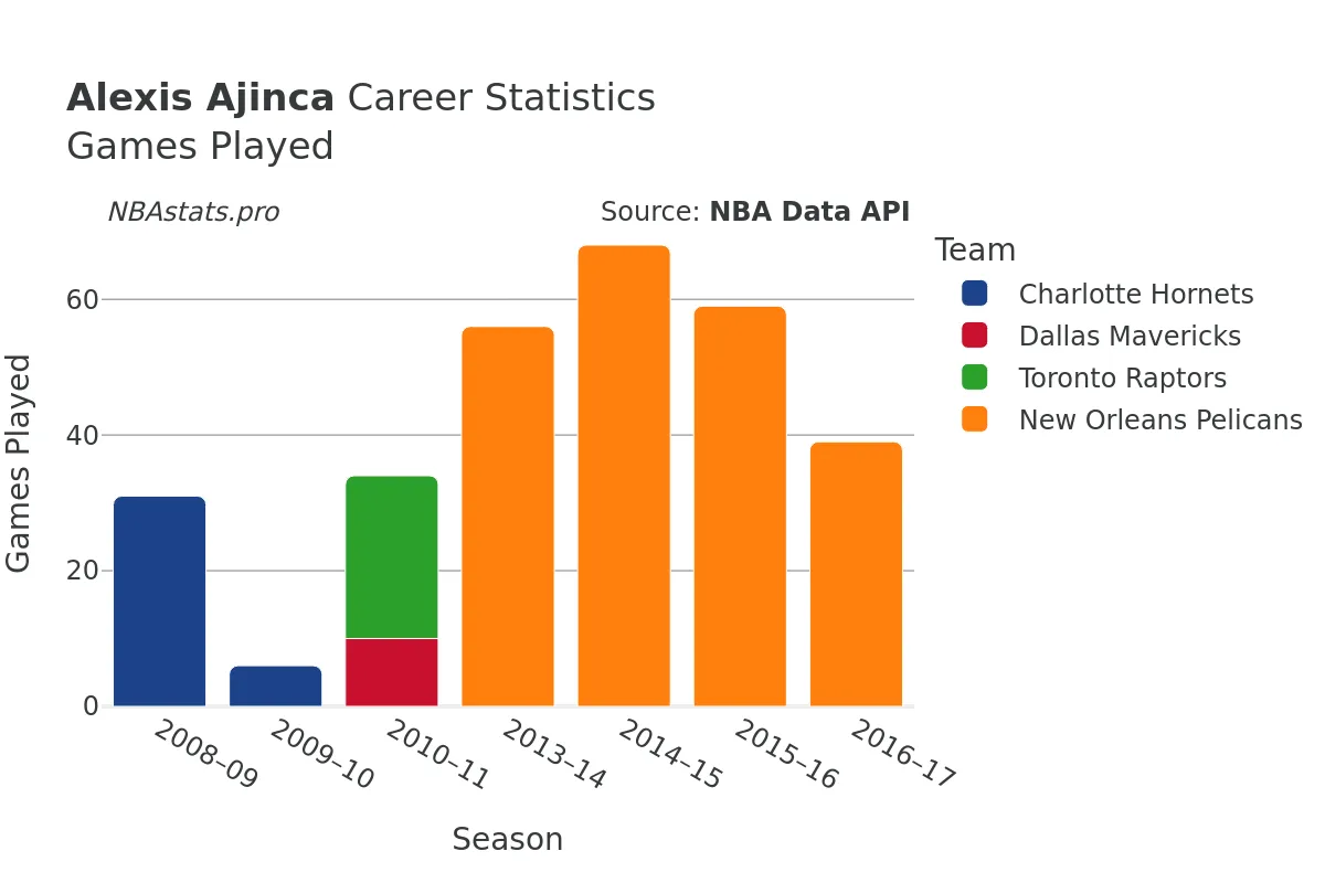 Alexis Ajinca Games–Played Career Chart