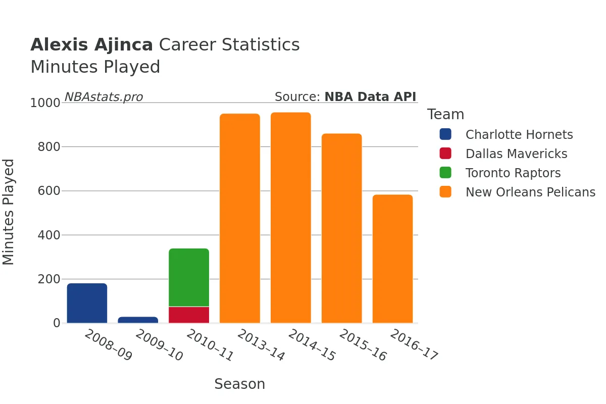 Alexis Ajinca Minutes–Played Career Chart