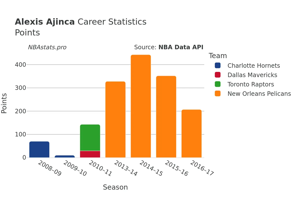 Alexis Ajinca Points Career Chart