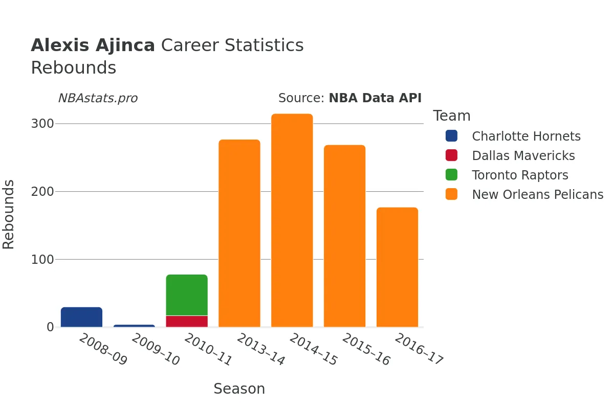 Alexis Ajinca Rebounds Career Chart