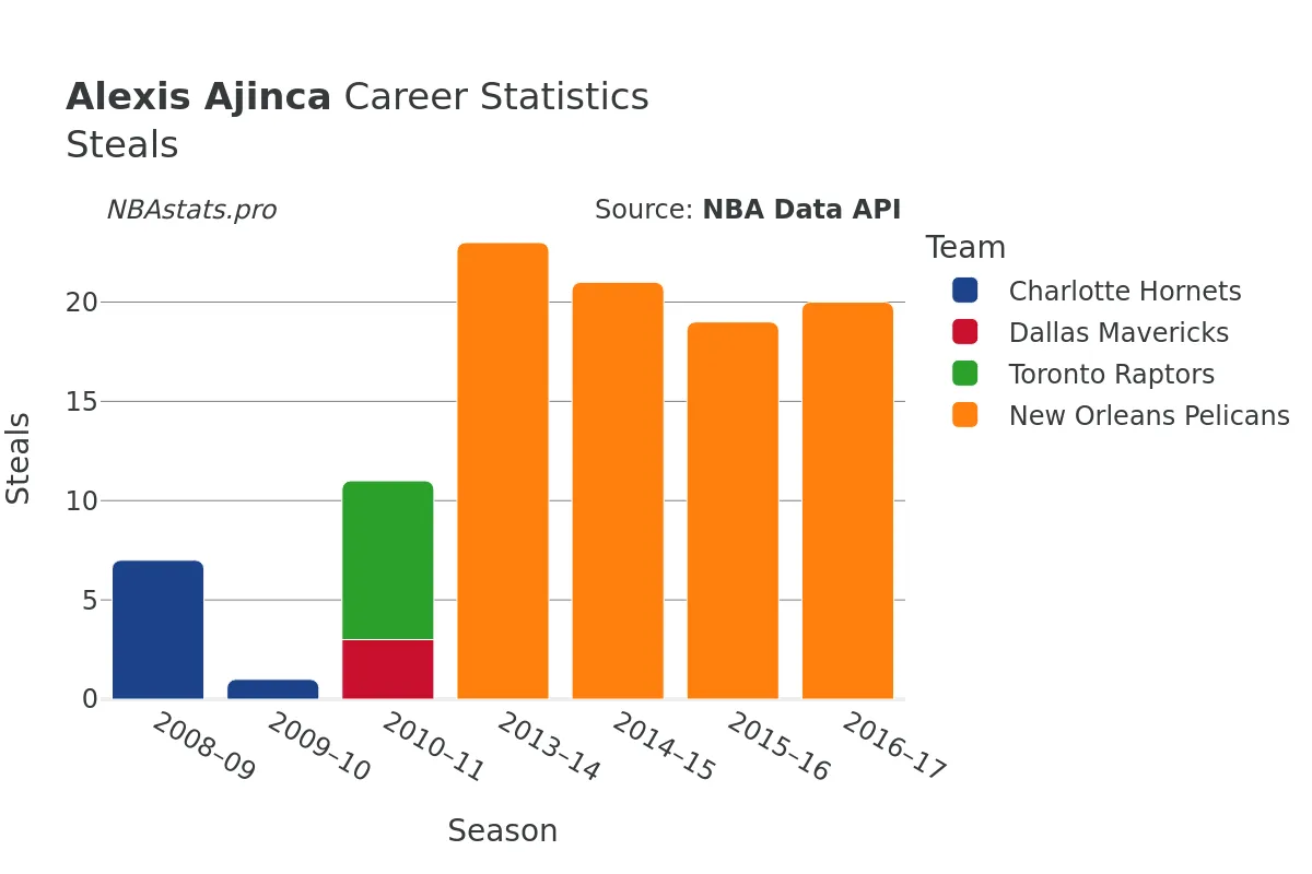 Alexis Ajinca Steals Career Chart