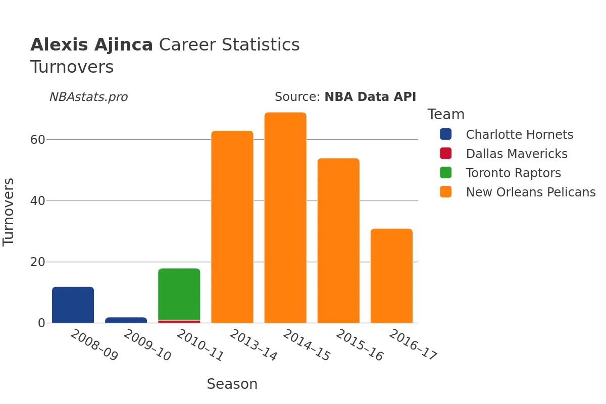 Alexis Ajinca Turnovers Career Chart