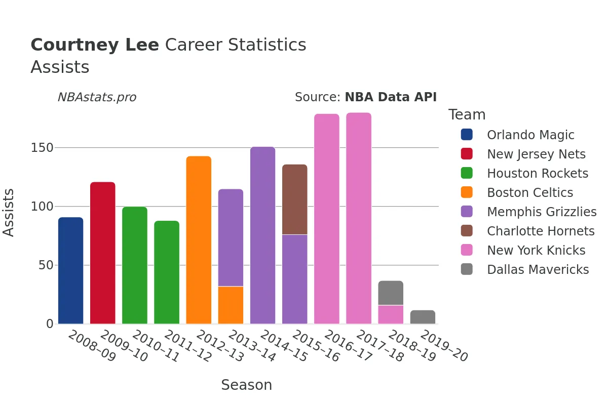 Courtney Lee Assists Career Chart