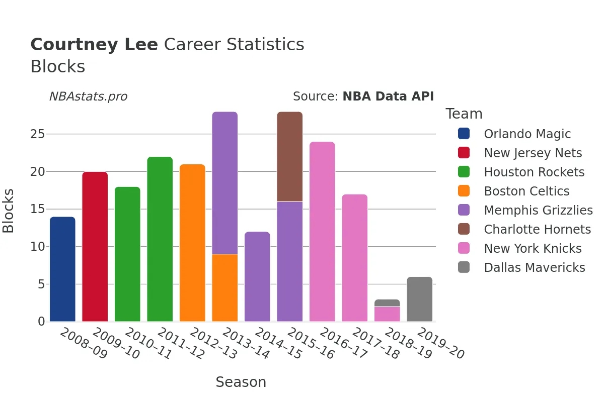 Courtney Lee Blocks Career Chart