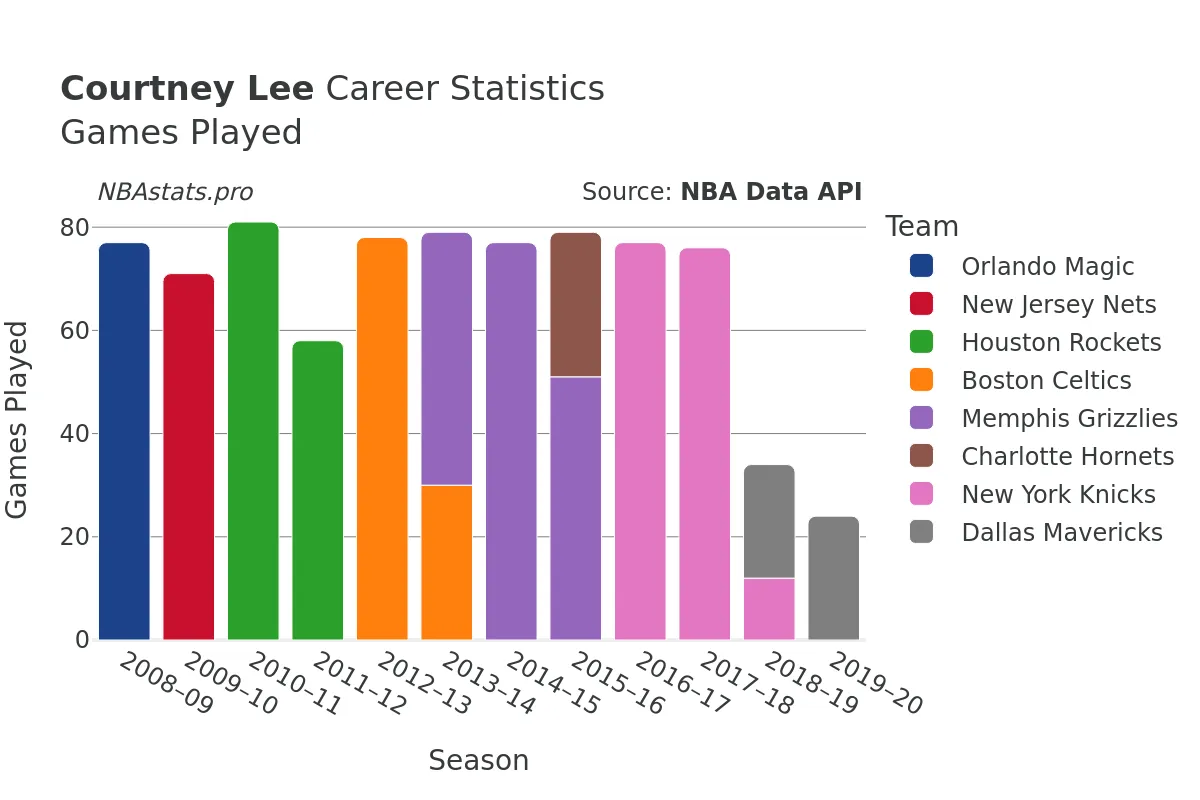 Courtney Lee Games–Played Career Chart