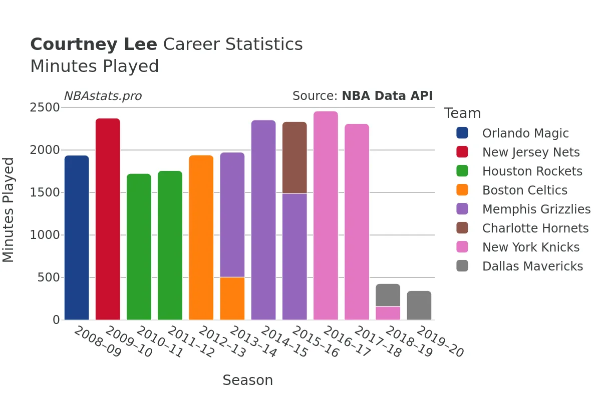 Courtney Lee Minutes–Played Career Chart