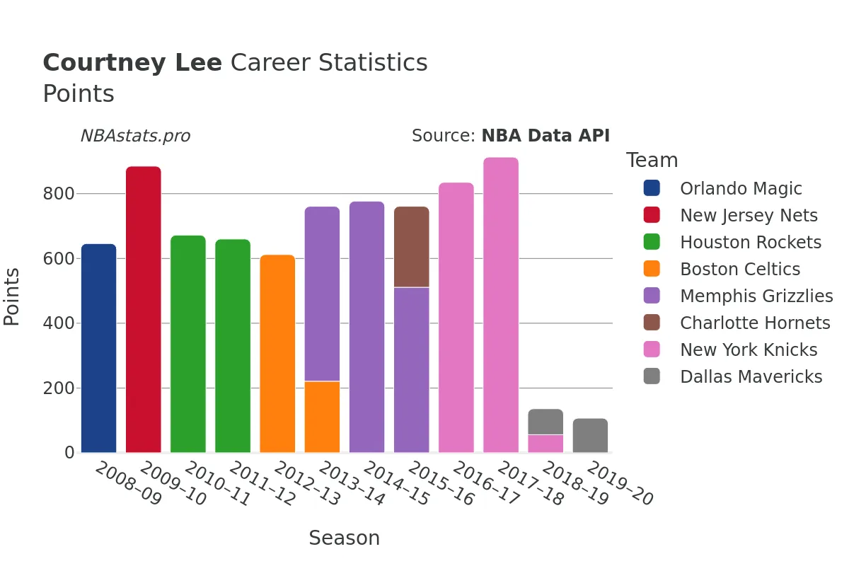 Courtney Lee Points Career Chart