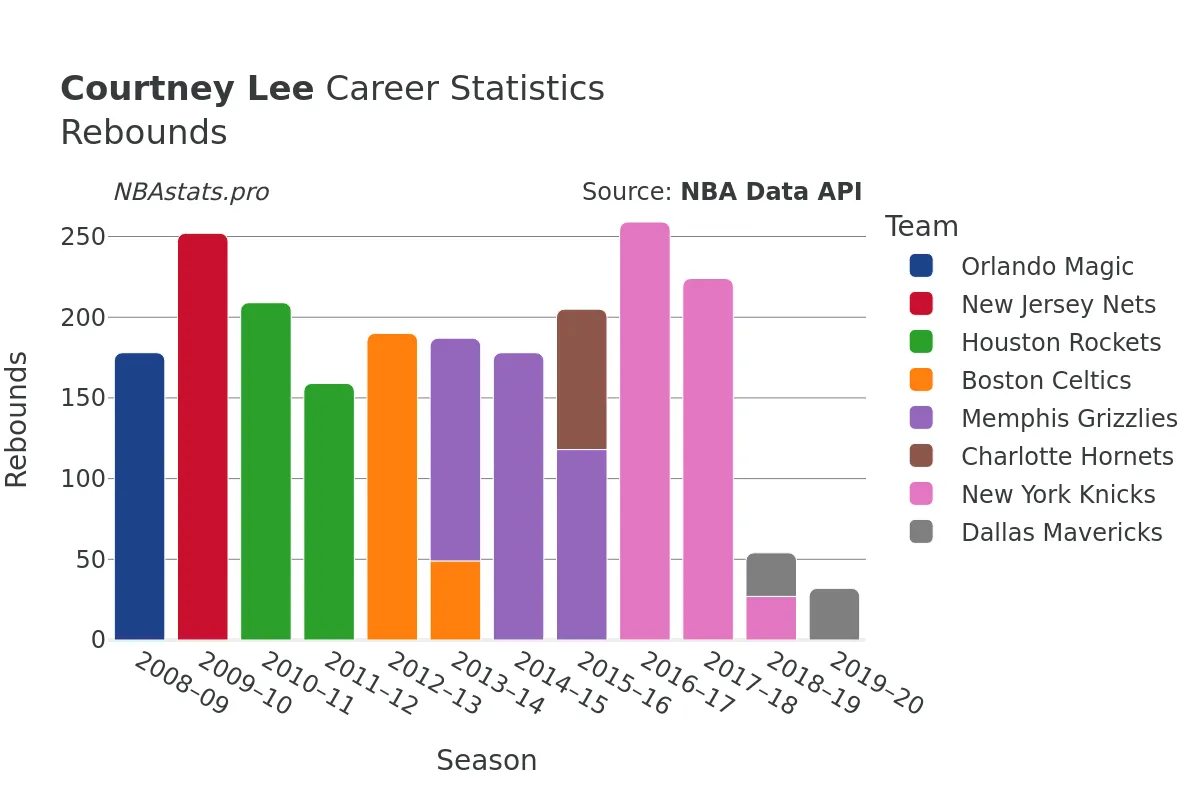 Courtney Lee Rebounds Career Chart