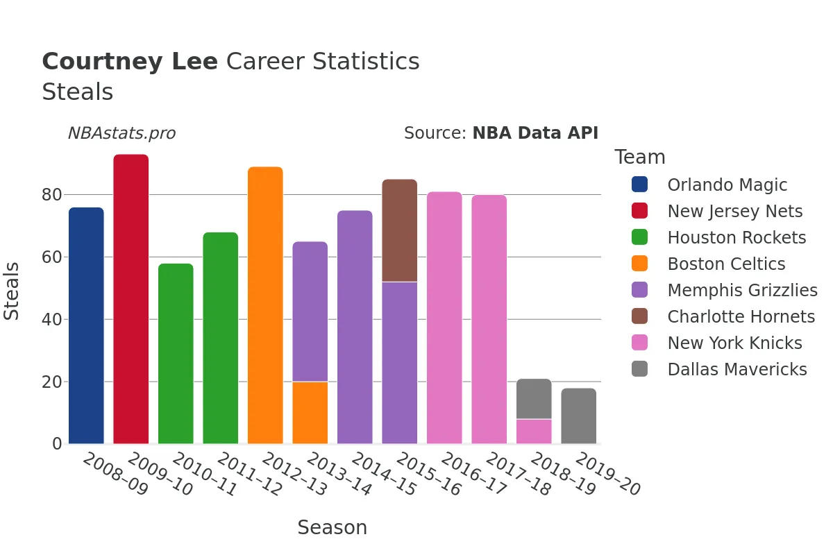 Courtney Lee Steals Career Chart