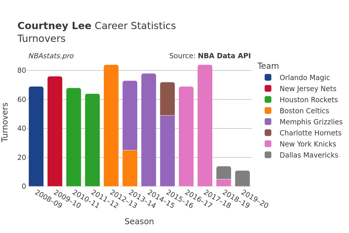 Courtney Lee Turnovers Career Chart