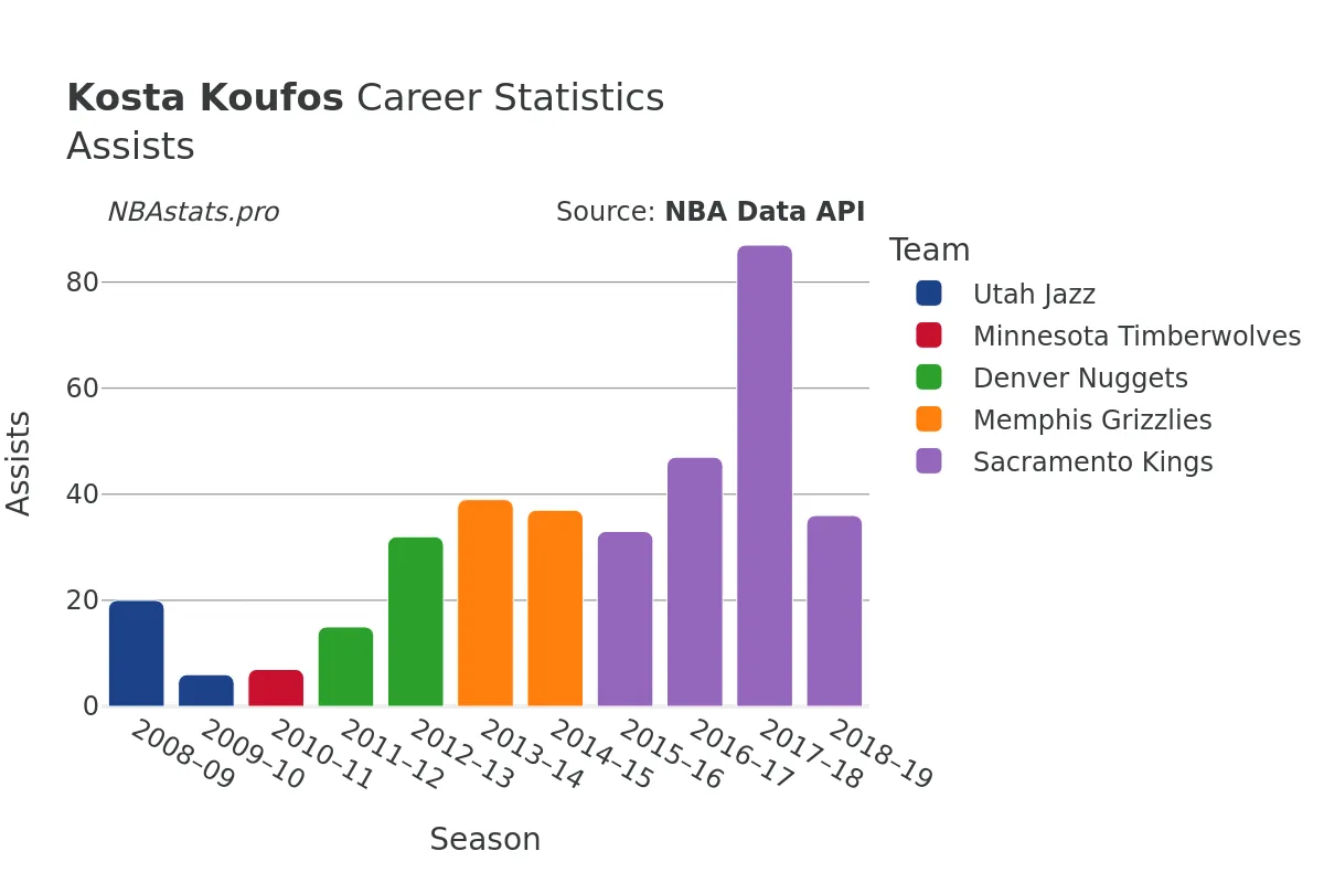 Kosta Koufos Assists Career Chart