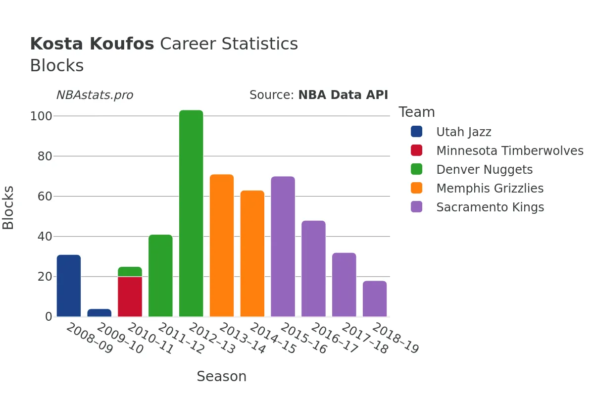 Kosta Koufos Blocks Career Chart