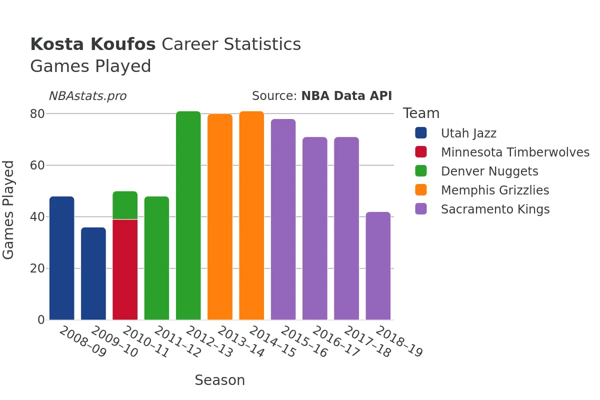 Kosta Koufos Games–Played Career Chart