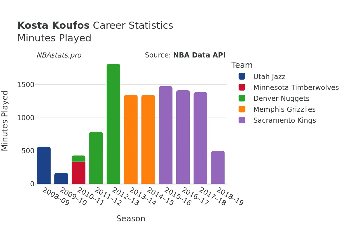 Kosta Koufos Minutes–Played Career Chart