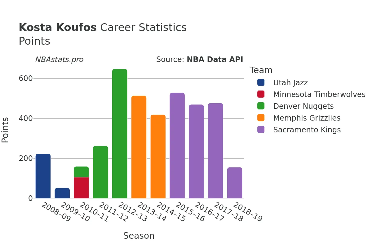 Kosta Koufos Points Career Chart