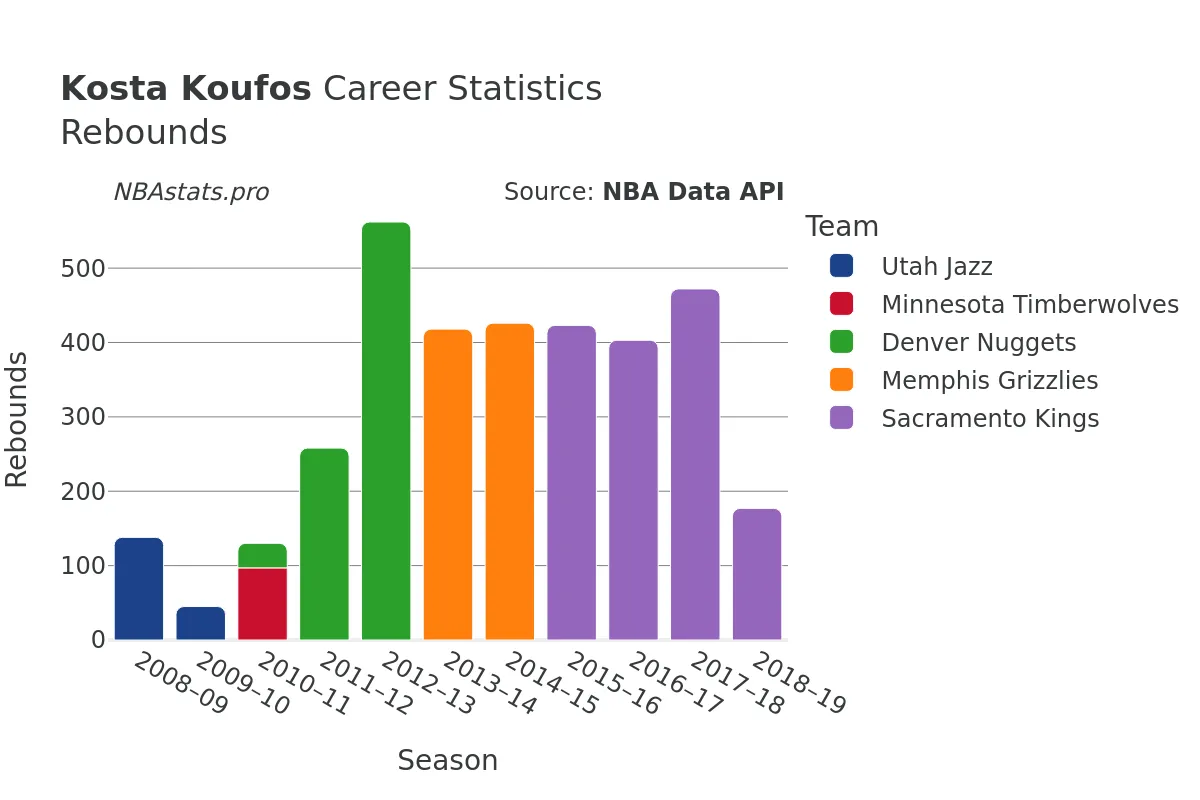 Kosta Koufos Rebounds Career Chart