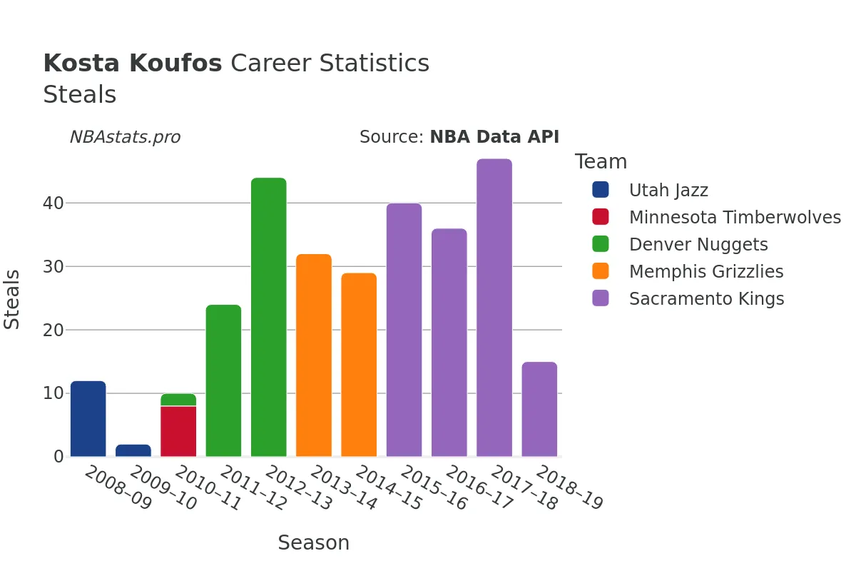 Kosta Koufos Steals Career Chart