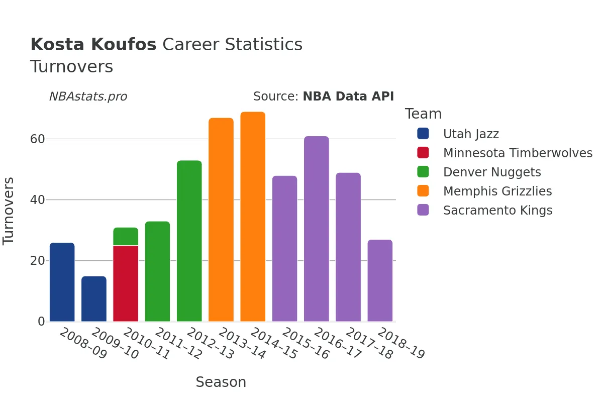 Kosta Koufos Turnovers Career Chart