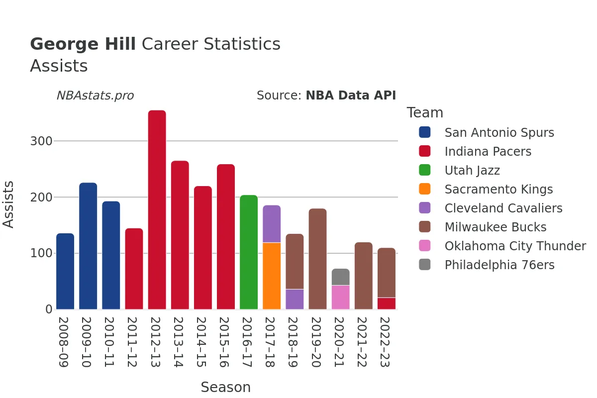 George Hill Assists Career Chart