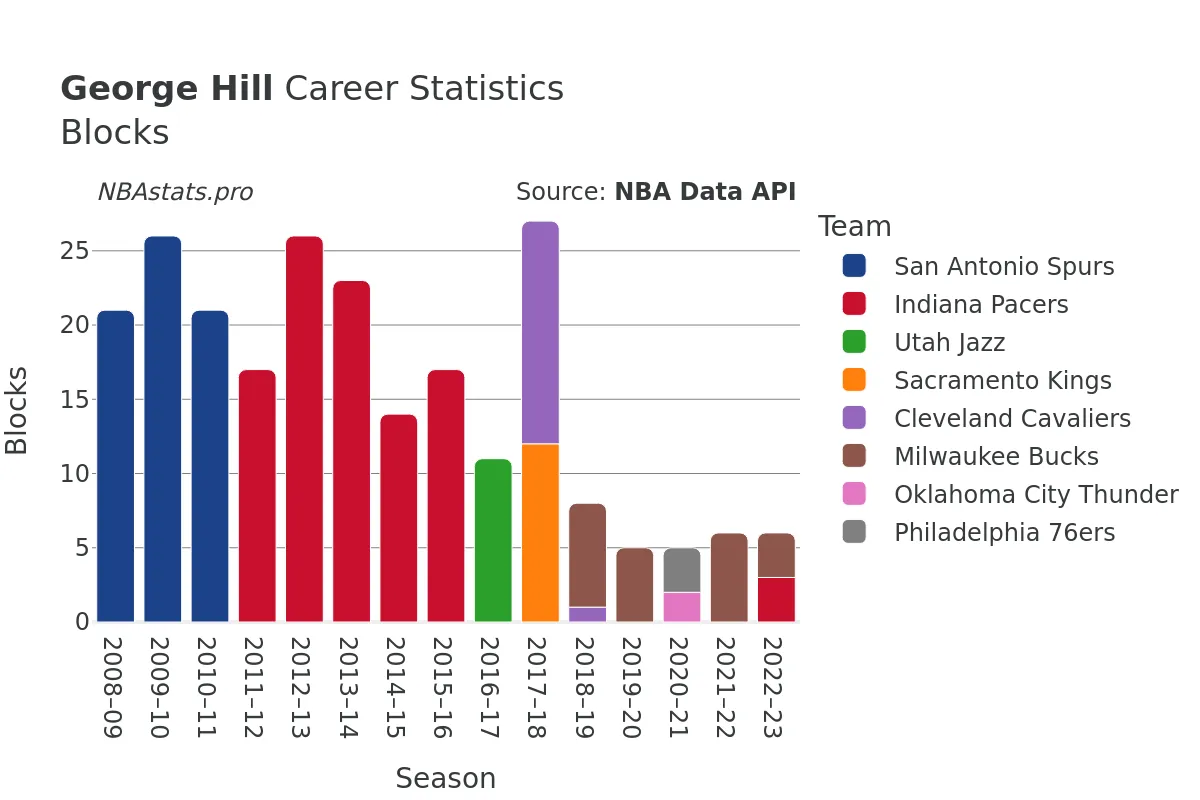 George Hill Blocks Career Chart