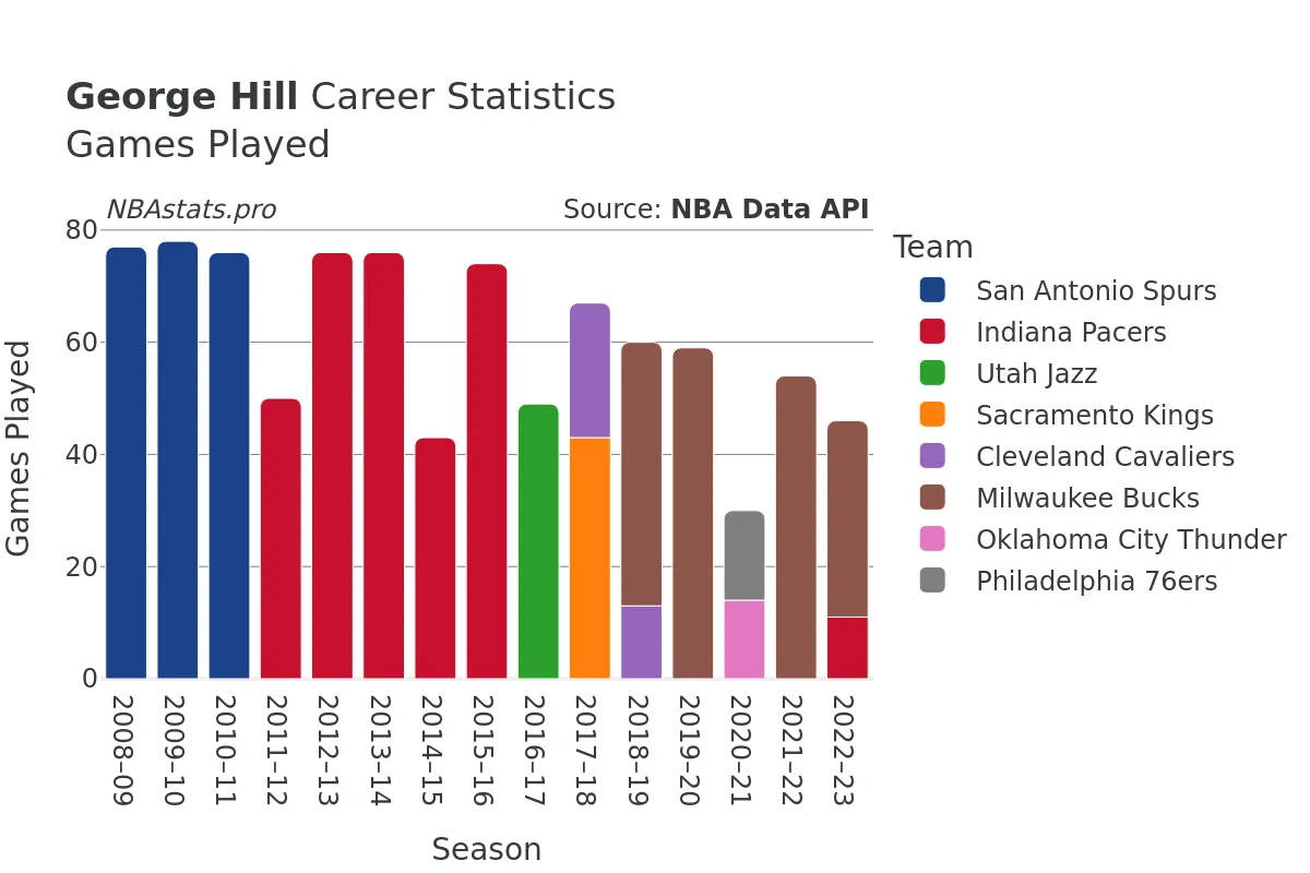 George Hill Games–Played Career Chart