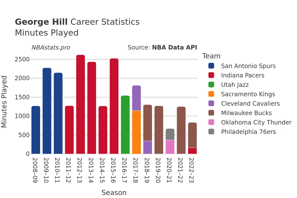 George Hill Minutes–Played Career Chart