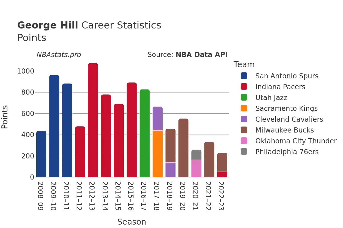 George Hill Points Career Chart