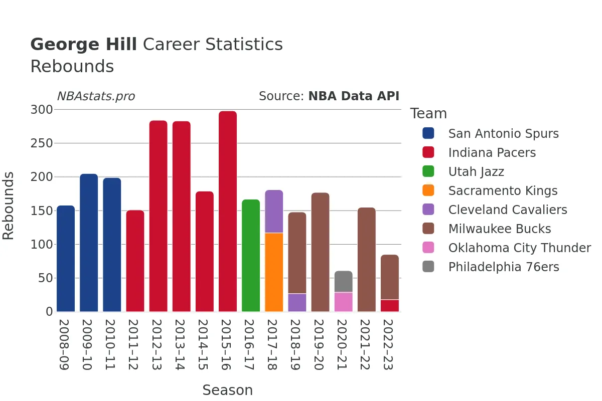 George Hill Rebounds Career Chart