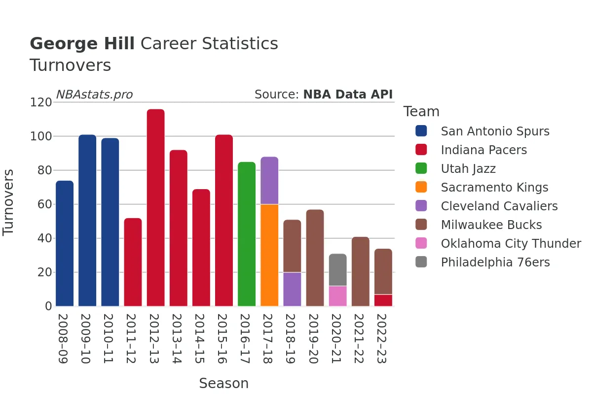 George Hill Turnovers Career Chart